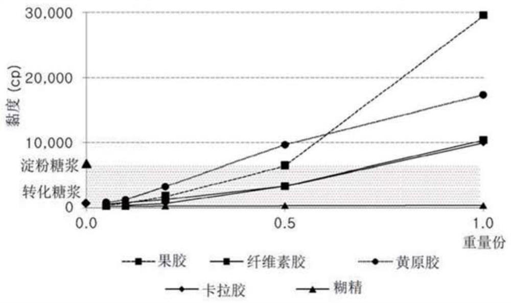 Syrup composition containing allulose and food containing the composition