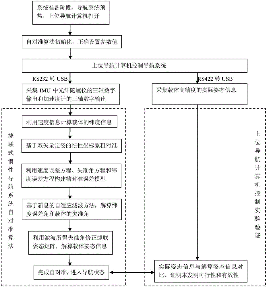 Latitude unknown self-aligning method of strapdown inertial navigation system under dynamic interference condition