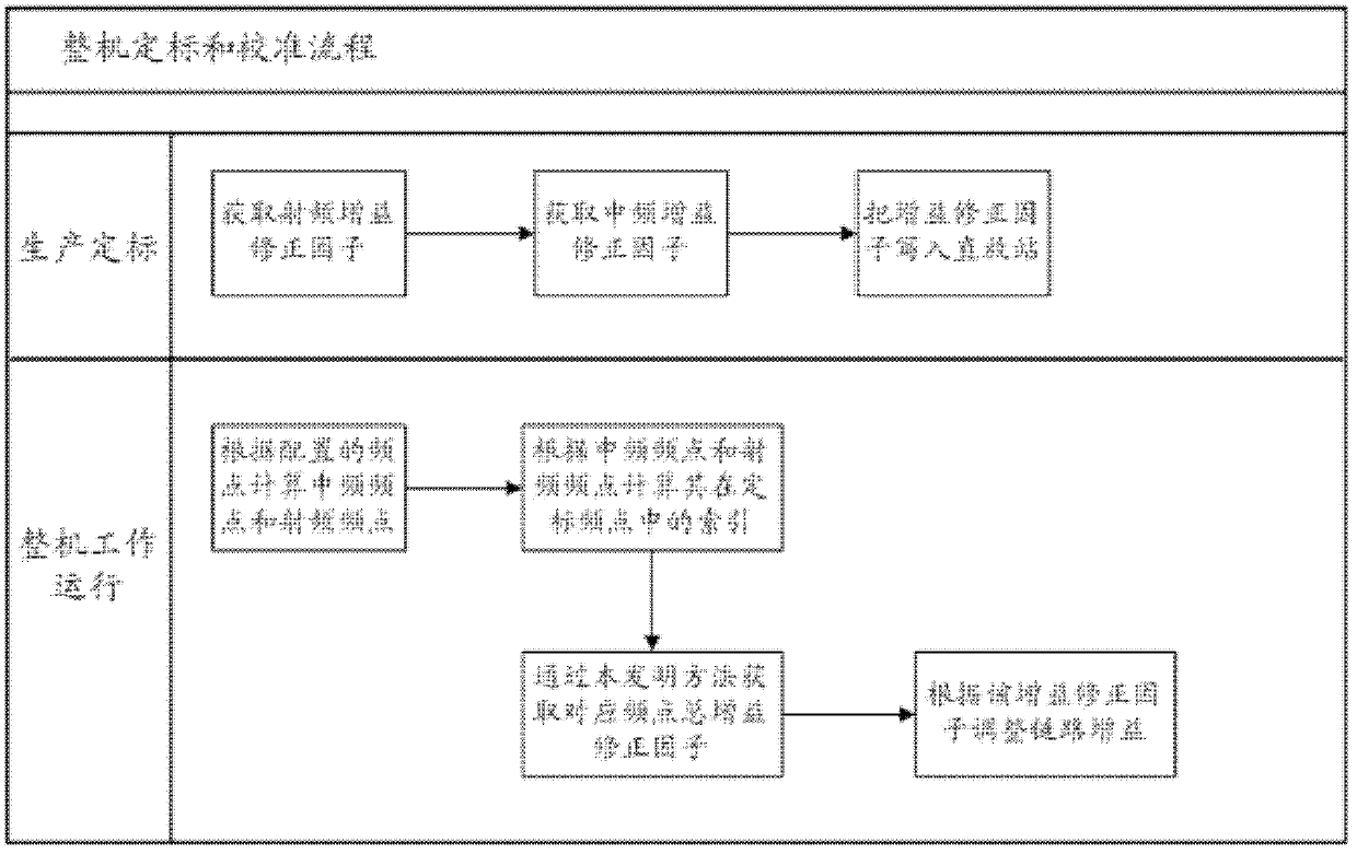 Two-stage based automatic calibration and correction method and system for repeater