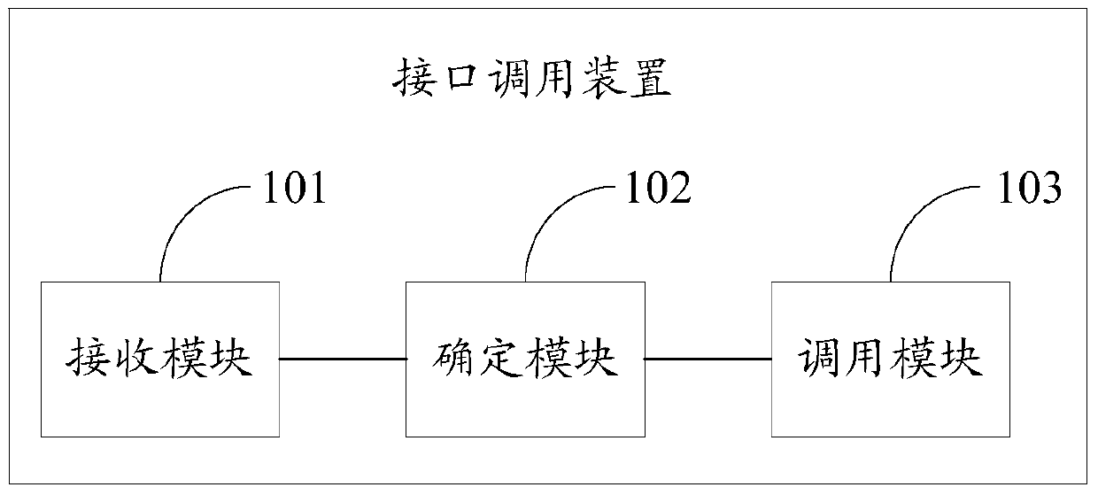 An interface calling method, device and terminal
