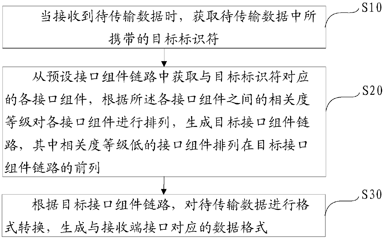 Data format conversion method and device, equipment and computer-readable storage medium