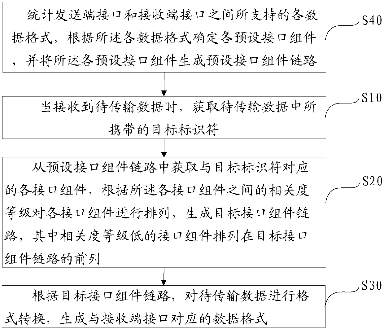 Data format conversion method and device, equipment and computer-readable storage medium