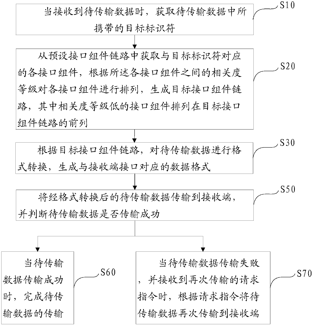 Data format conversion method and device, equipment and computer-readable storage medium