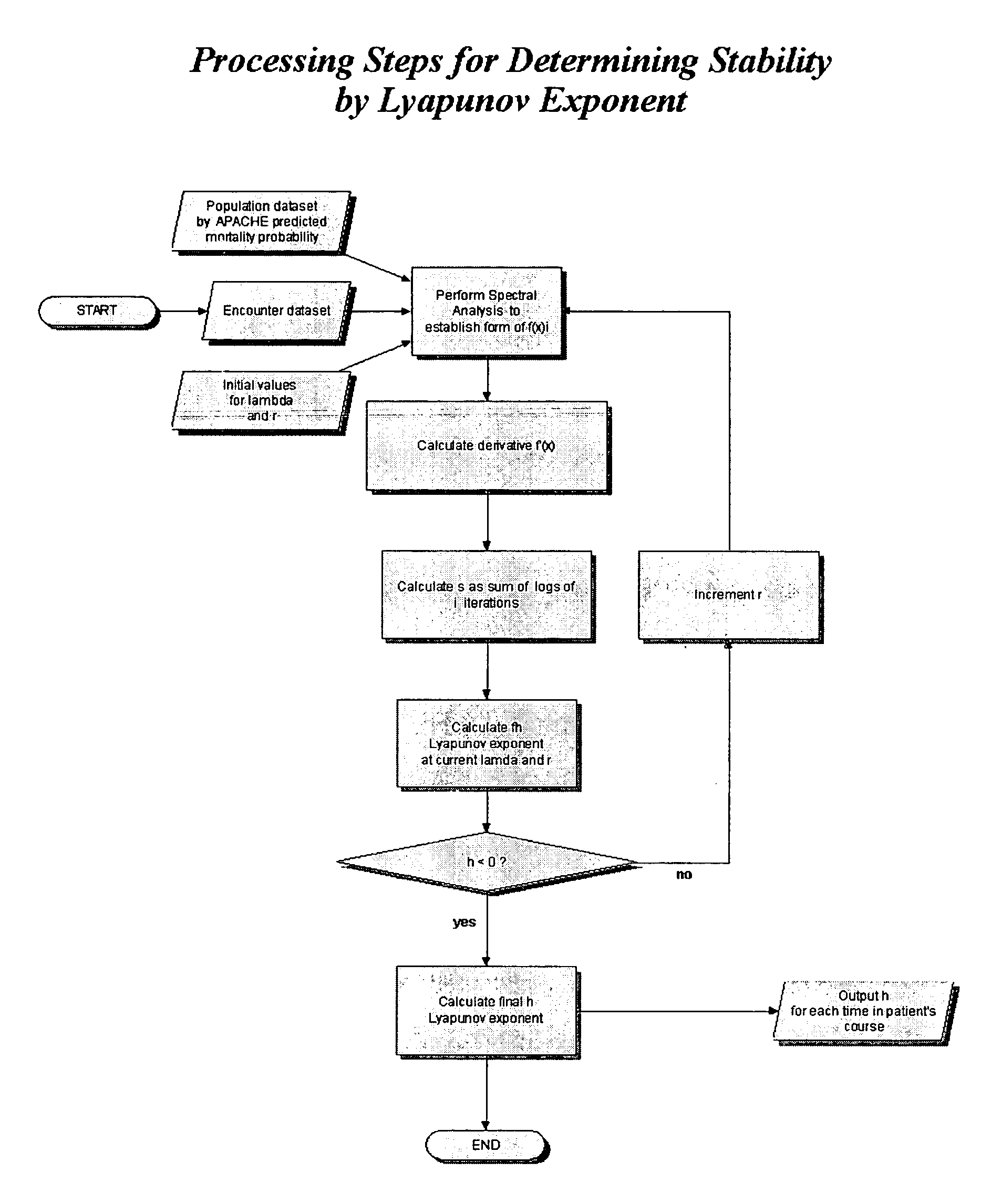 Computerized system and method for predicting morality risk using a Lyapunov stability classifier