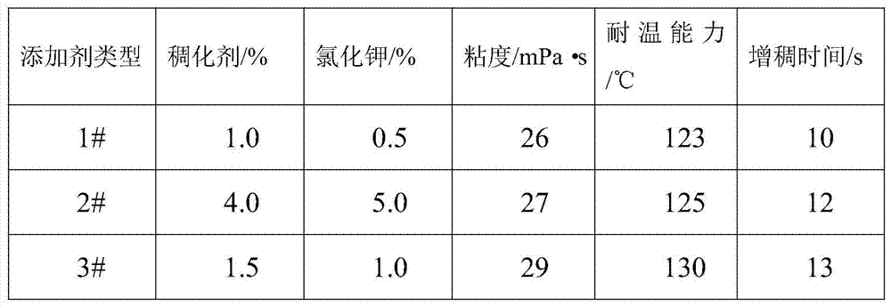 A kind of gas well high temperature resistant recyclable clean fracturing fluid