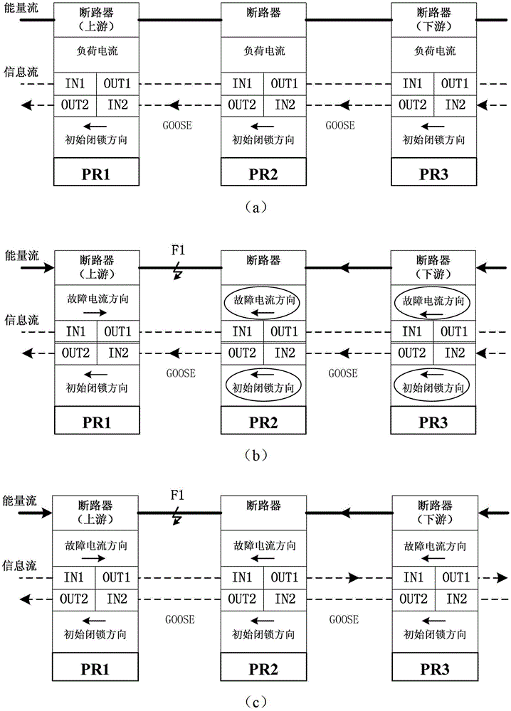 Adaptive cascade direction interlocking relaying method based on GOOSE (Generic Object Oriented Substation Event)