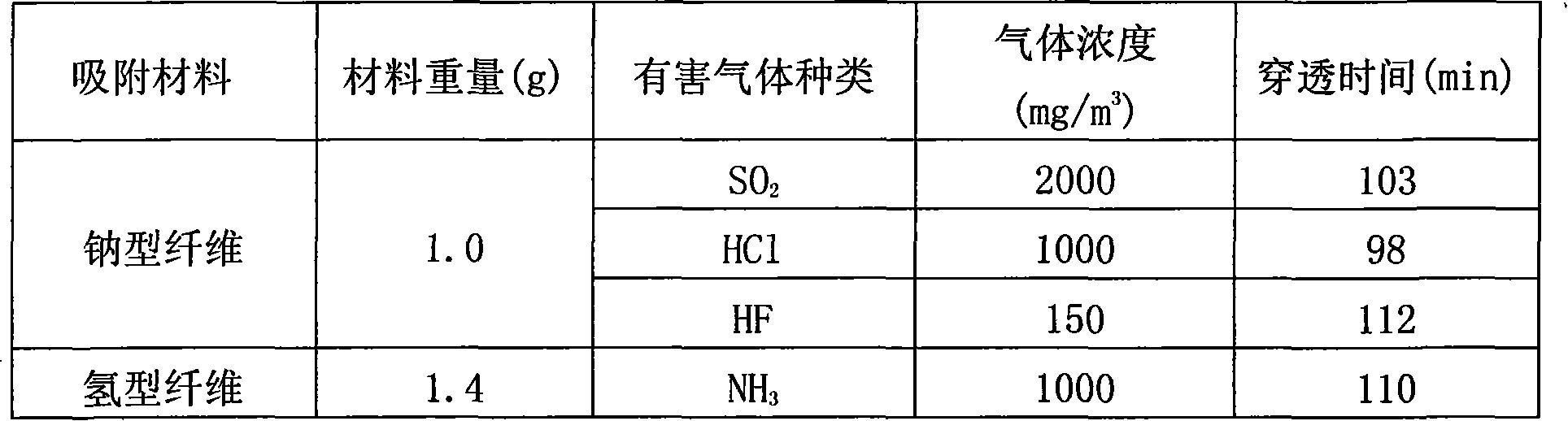 Subacidity cation exchange fiber and method for preparing fabric thereof