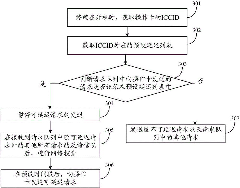 Network searching method and device