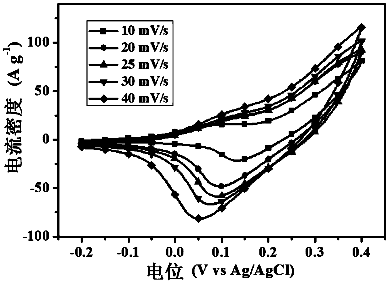 Ce-Co-S composite material as well as preparation method and application thereof