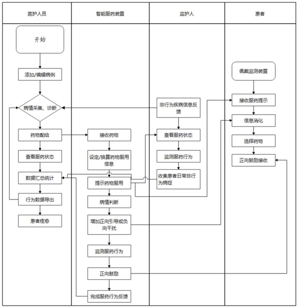 Intelligent medicine taking prompting system and method