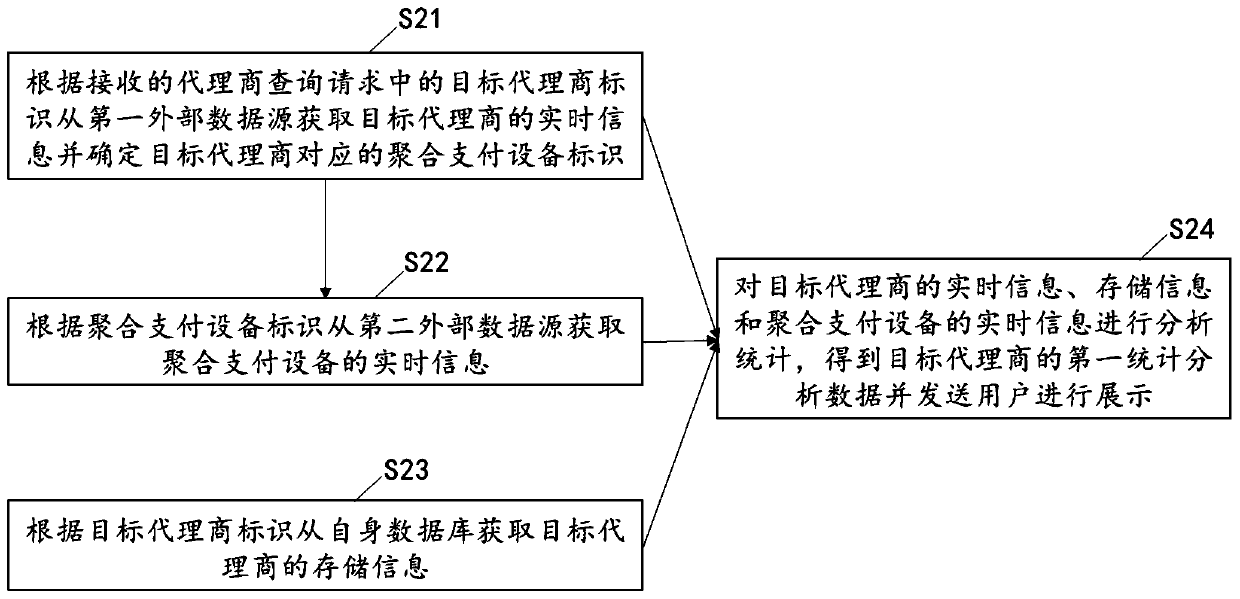 Data object management method, device and system