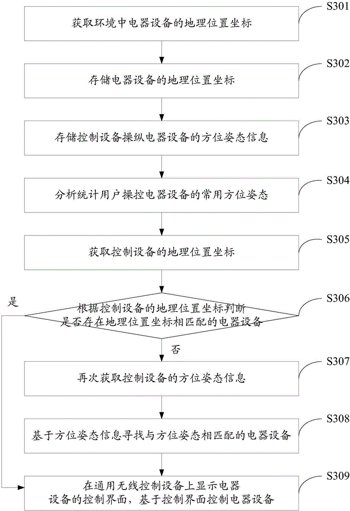General wireless control method and system for electrical equipment