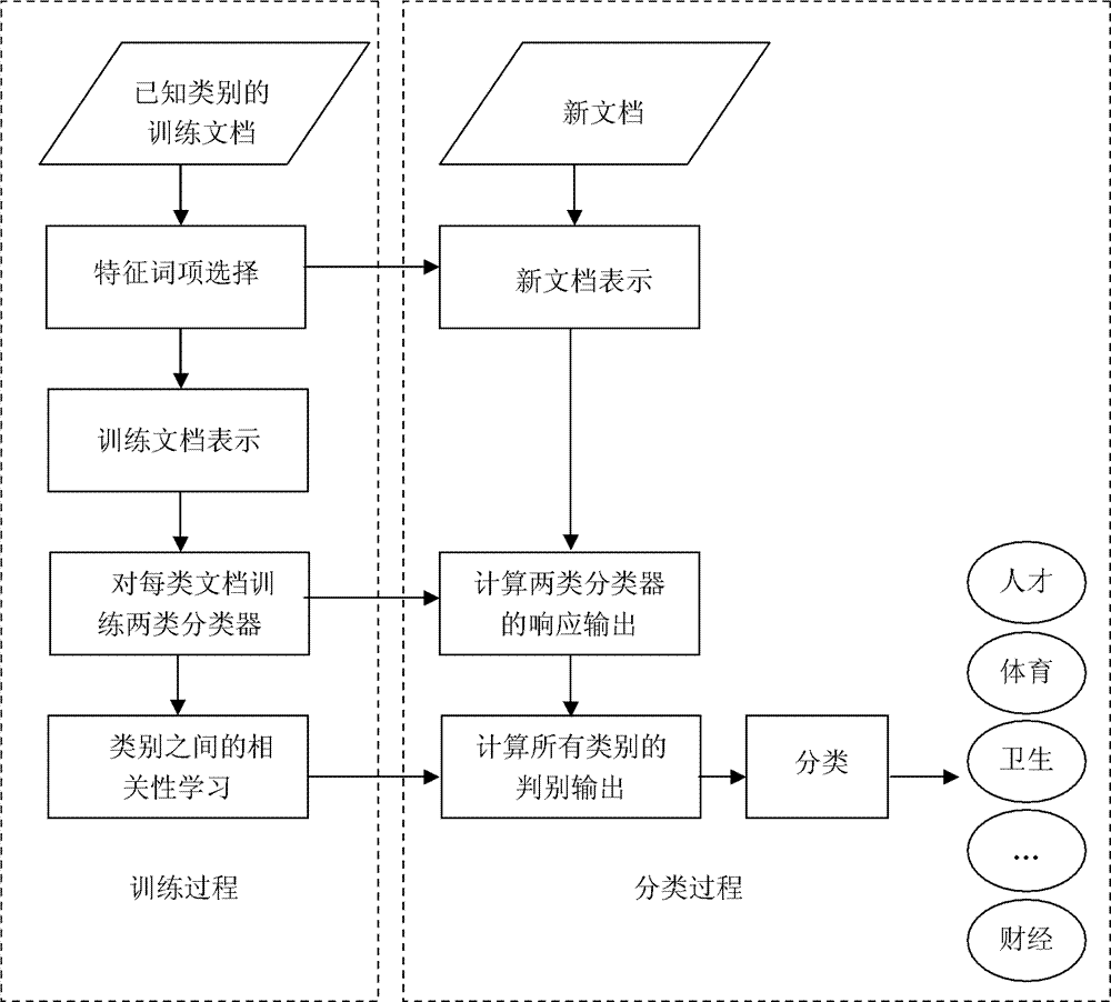 A Chinese Text Classification Method Based on Correlation Learning Between Categories