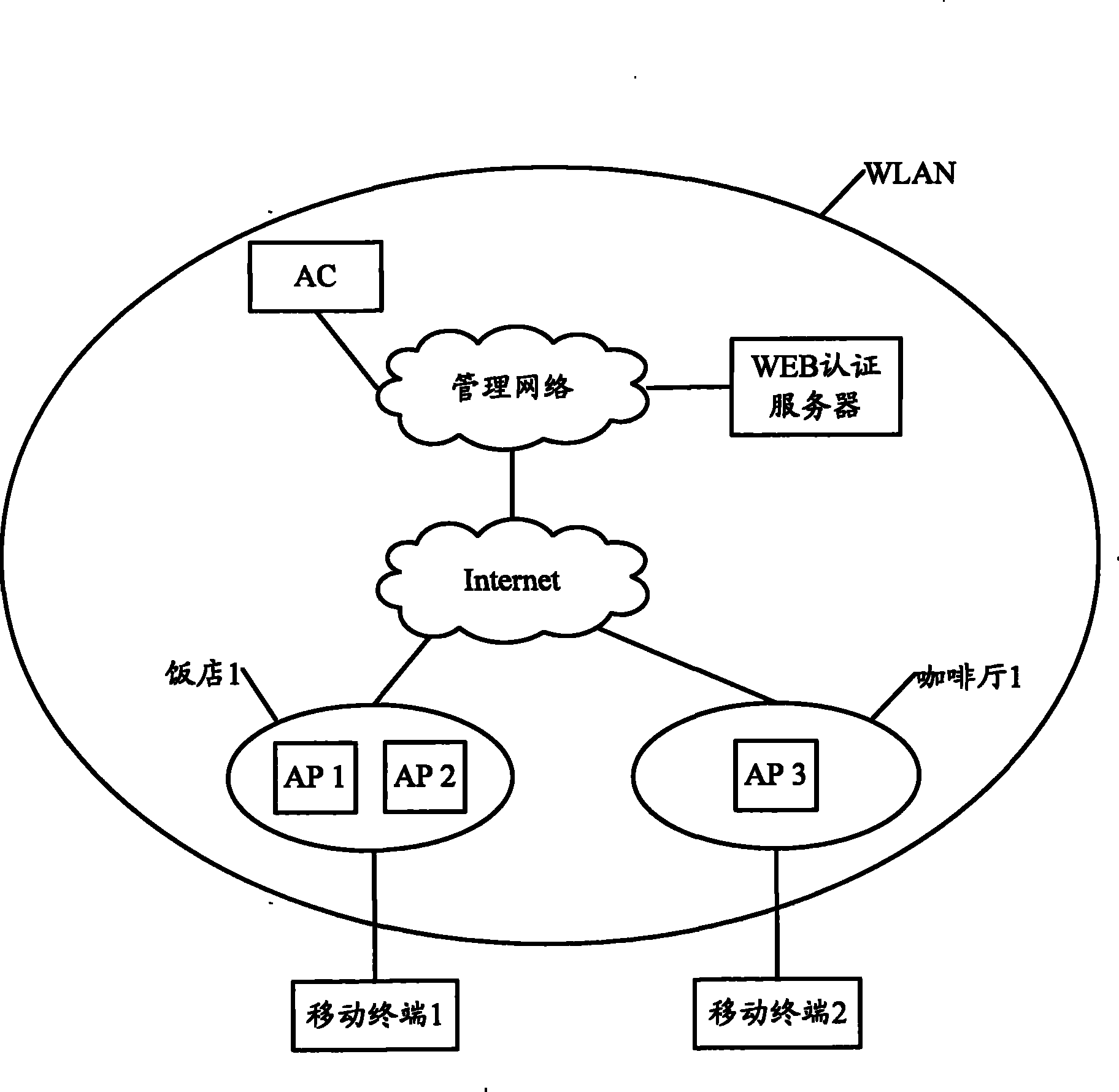 Method, access controller and WEB authentication server for pushing login page