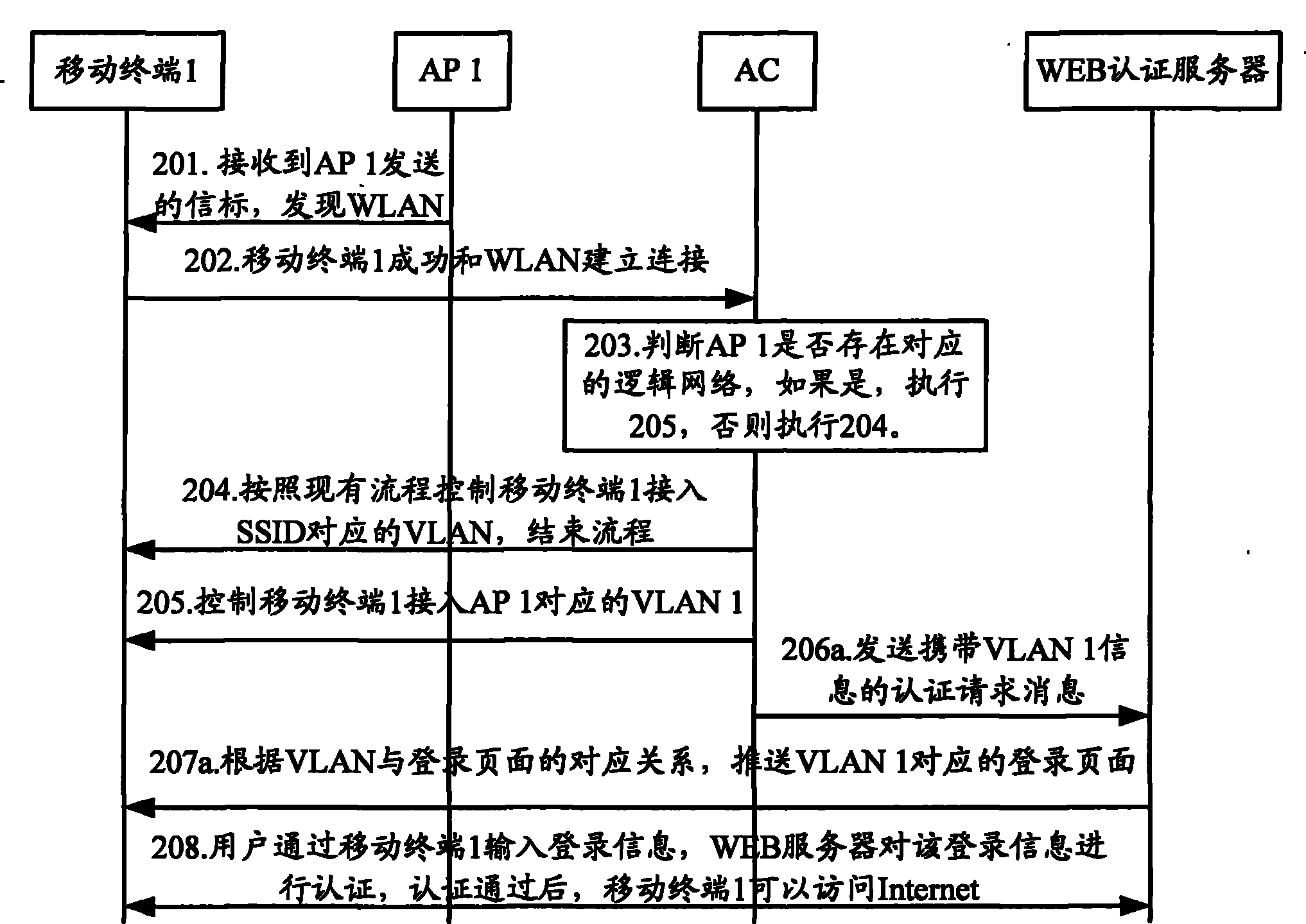 Method, access controller and WEB authentication server for pushing login page