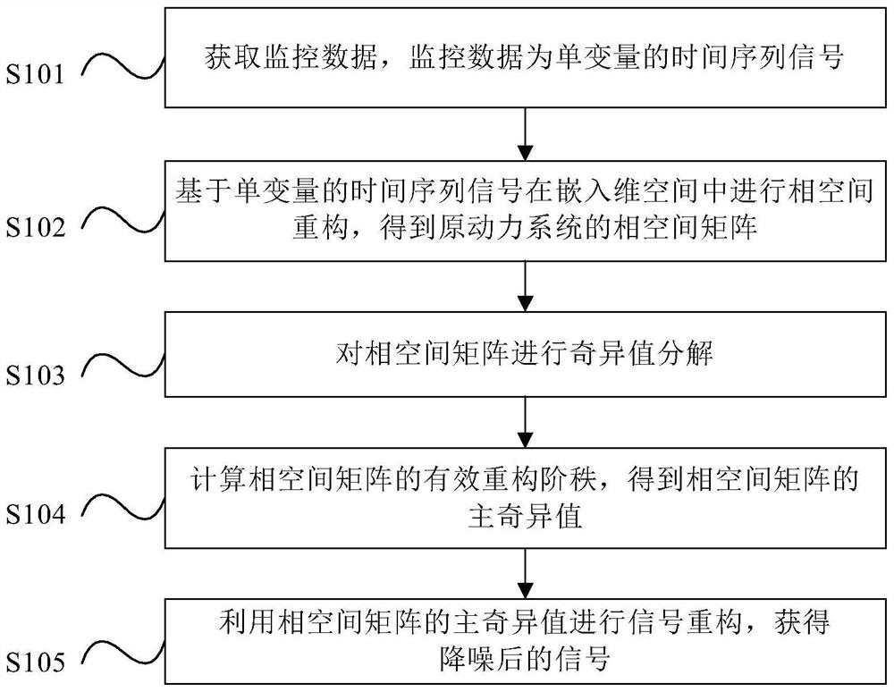 Monitoring data noise reduction processing method and device