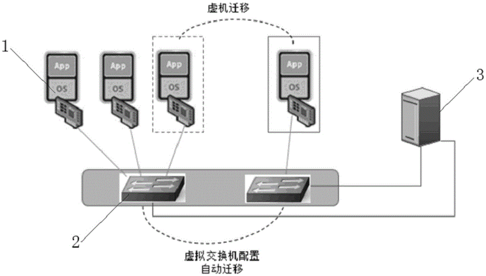 Automatic configuration migration system and method based on SDN (Software Defined Network)