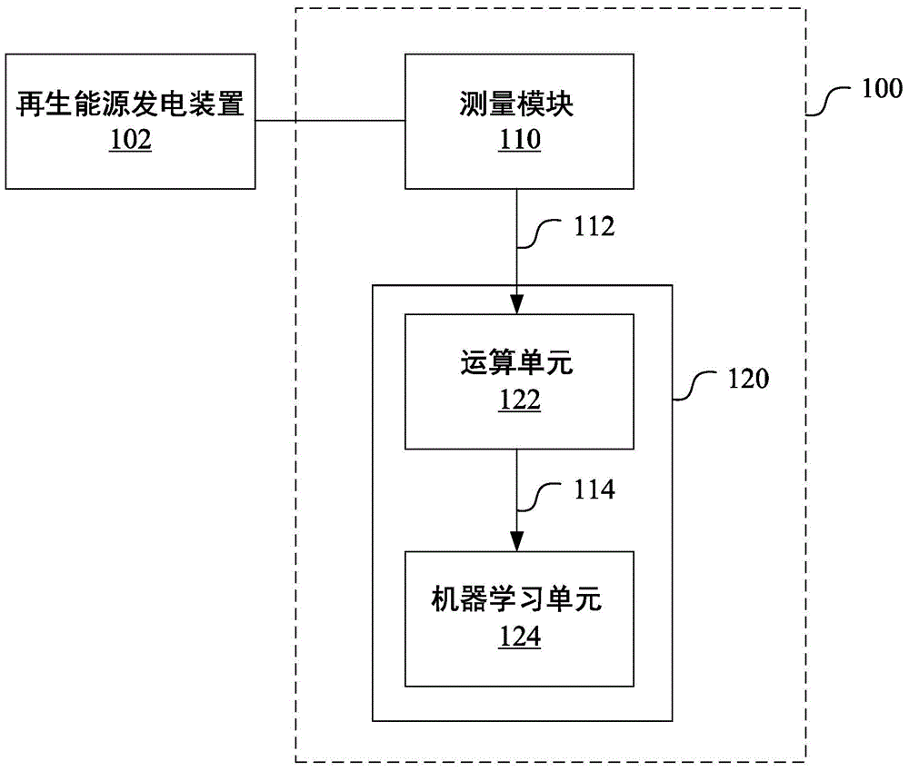 Renewable energy power generation prediction system and method and power allocation system