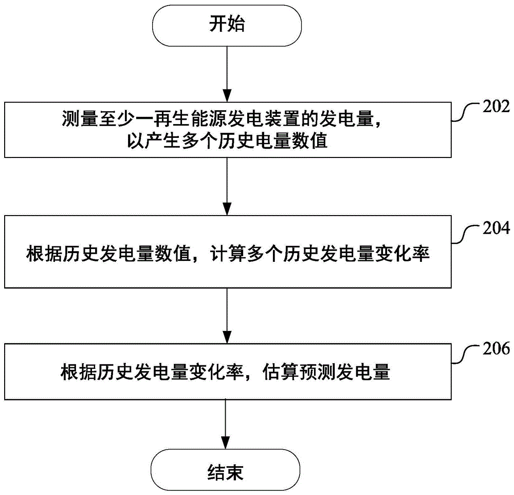 Renewable energy power generation prediction system and method and power allocation system