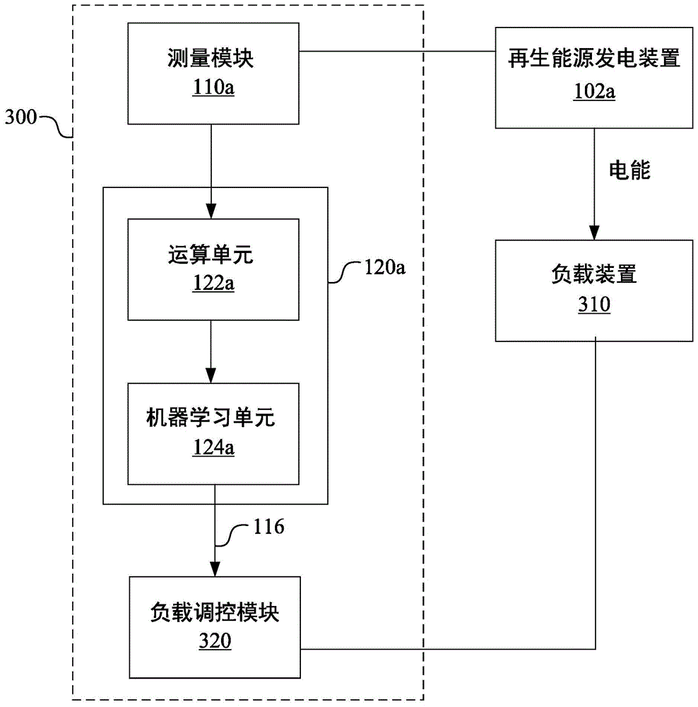 Renewable energy power generation prediction system and method and power allocation system