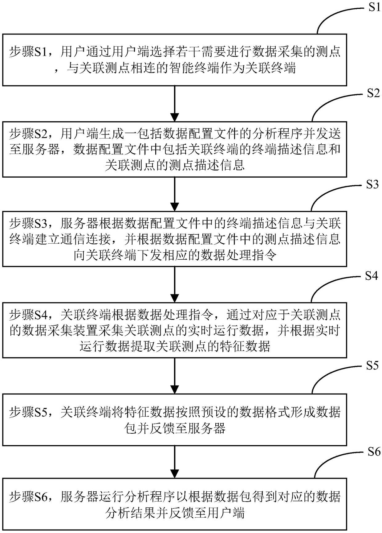 Real-time data processing method on industrial equipment side