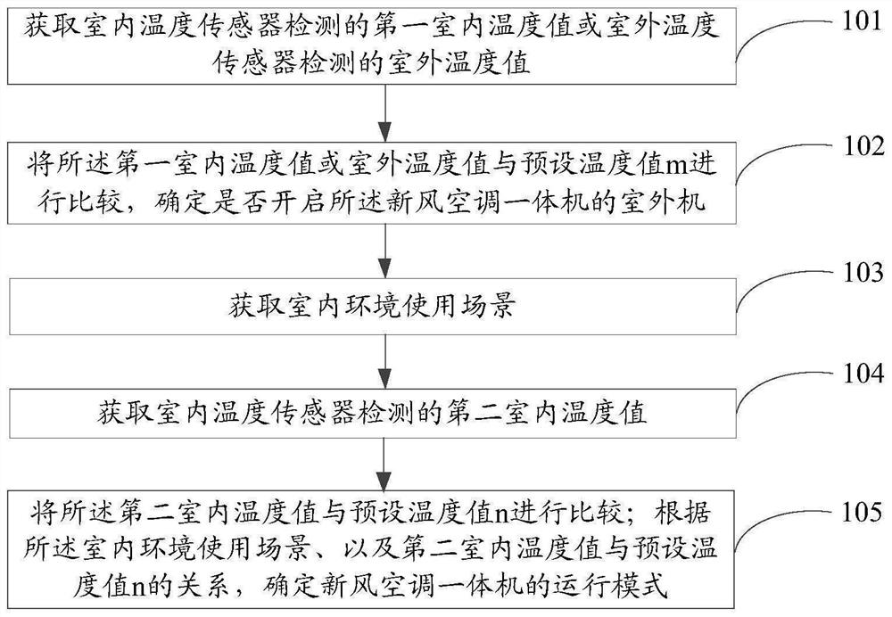 Linkage control method and device for fresh air conditioner all-in-one machine