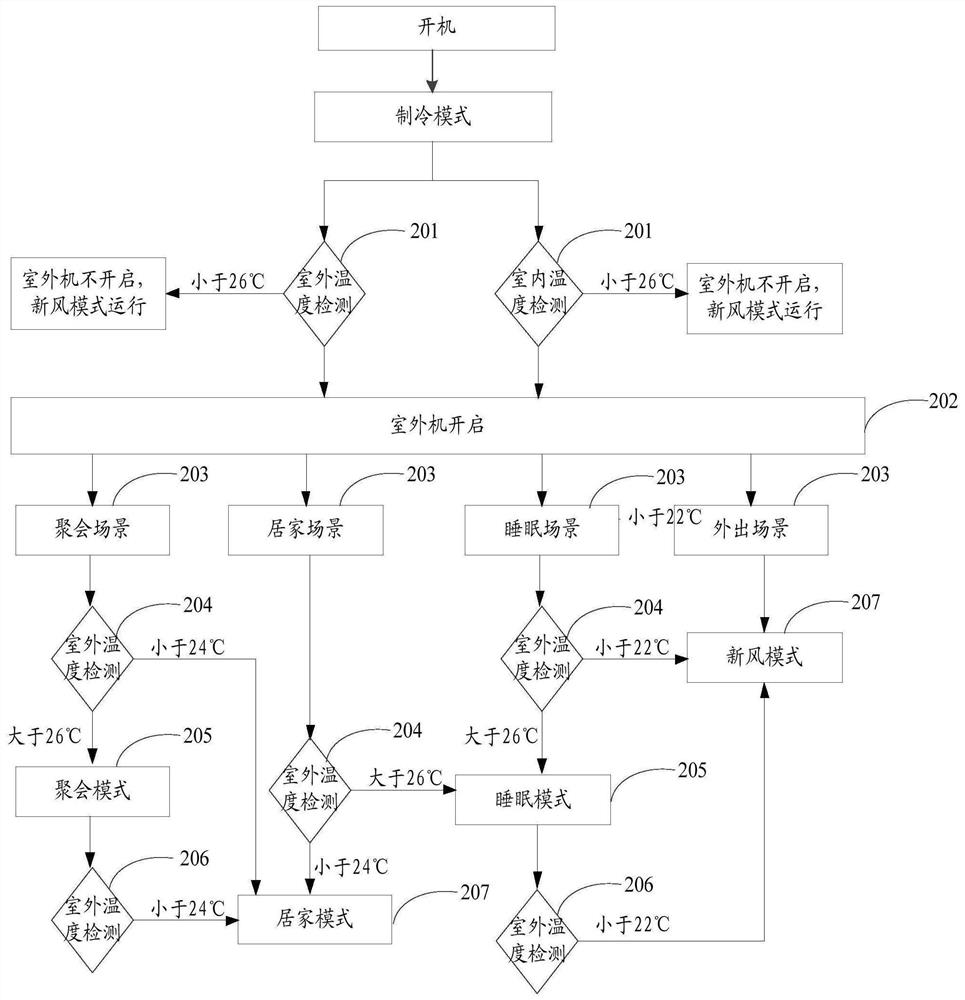 Linkage control method and device for fresh air conditioner all-in-one machine