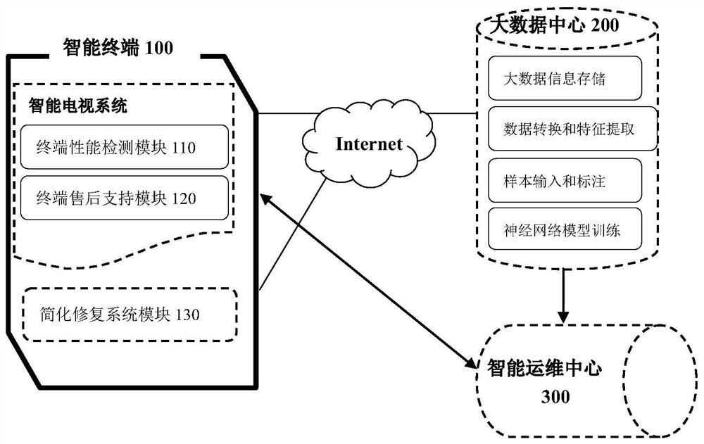 Smart television remote operation and maintenance method and system