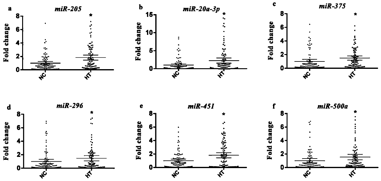 A plasma miRNA marker related to auxiliary diagnosis of Hashimoto's thyroiditis and its application