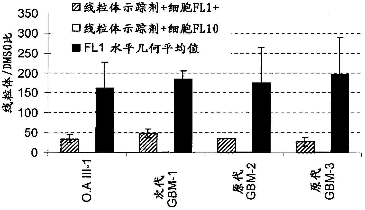 Mitochondrial activity inhibitors of cancer-initiating cells and use thereof