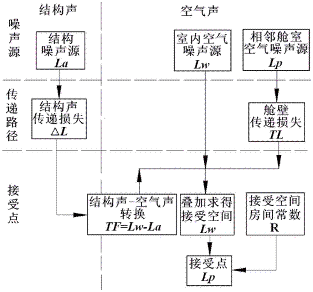 Ship Structure Vibration and Noise Prediction System Based on s‑p‑r