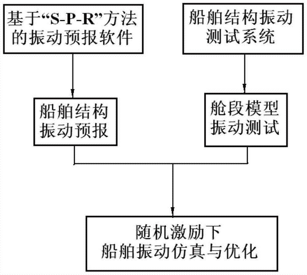 Ship Structure Vibration and Noise Prediction System Based on s‑p‑r