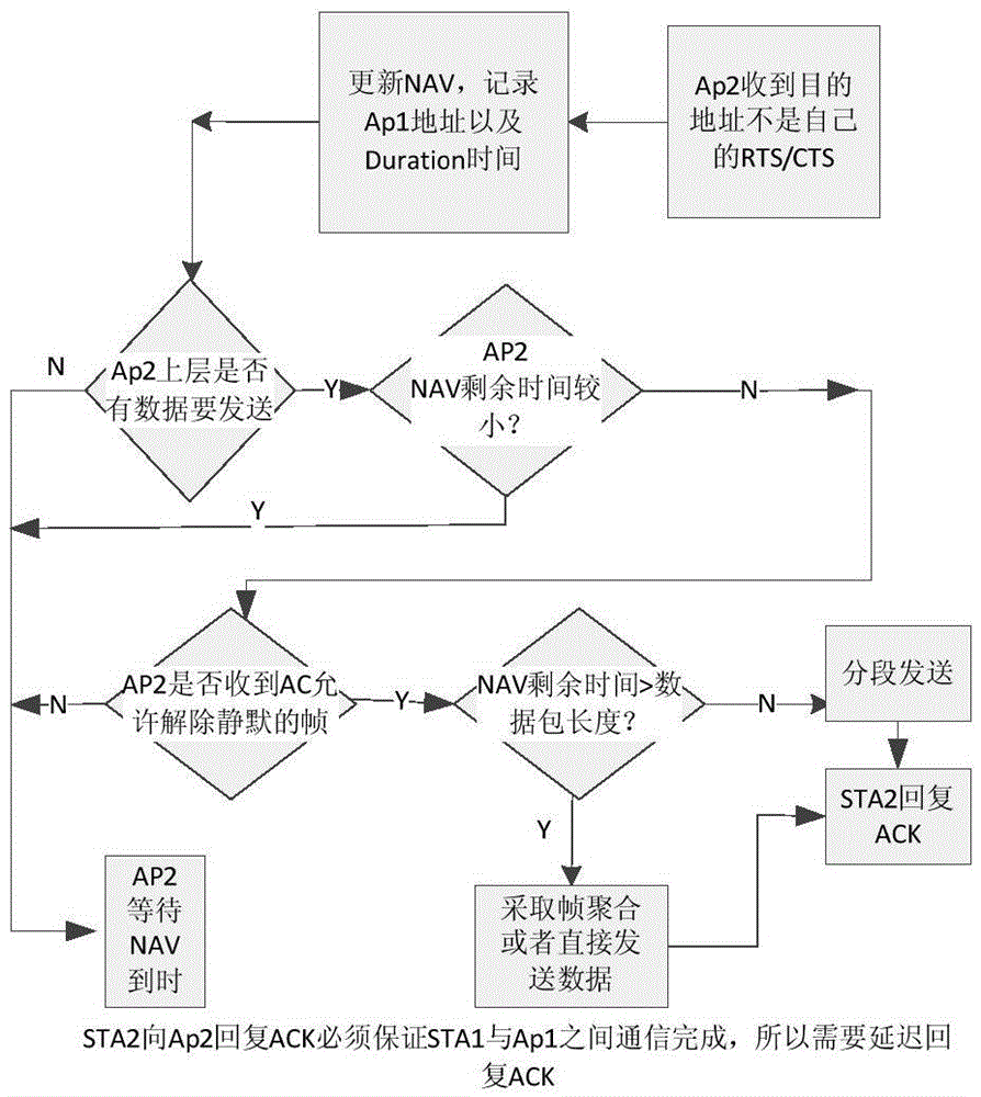 Multi-AP cooperation based interference elimination method in dense WLAN environment