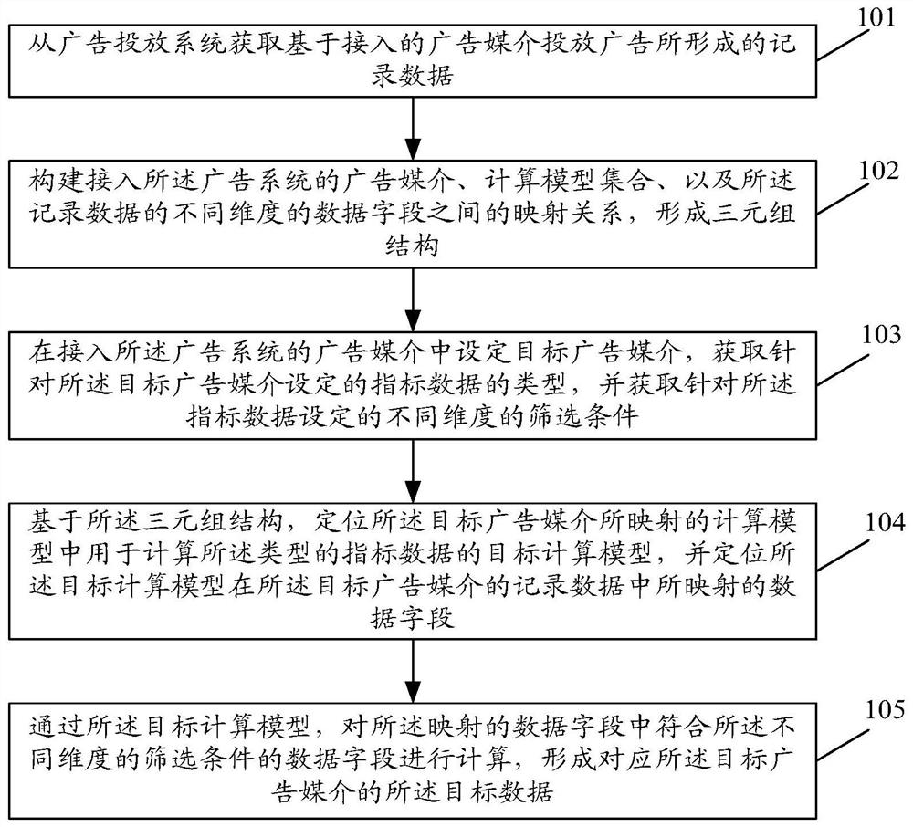 Data processing method and device