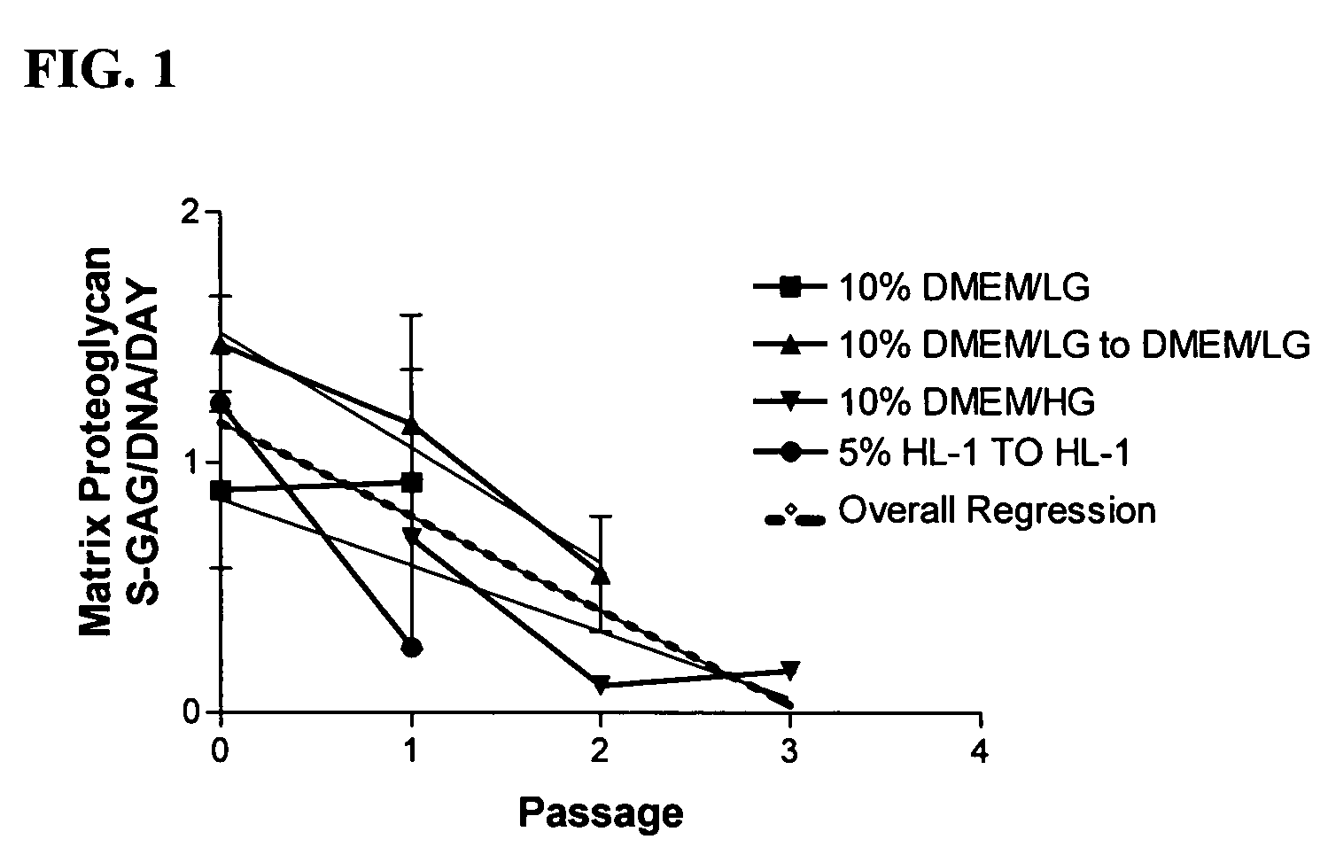 Method for chondrocyte expansion with phenotype retention