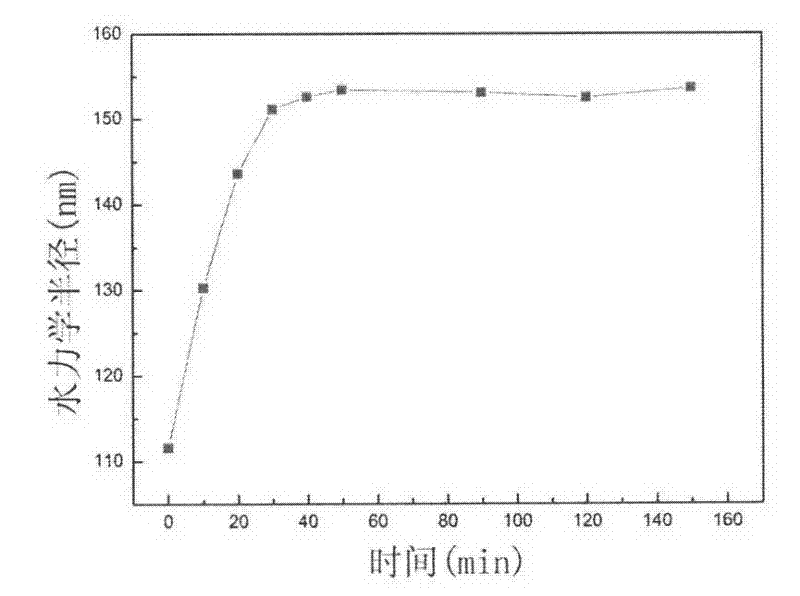 Temperature and redox stimuli responsive nano-hydrogel and preparation method thereof