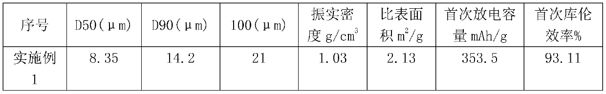 Lithium ion battery graphite negative electrode material and preparation method thereof