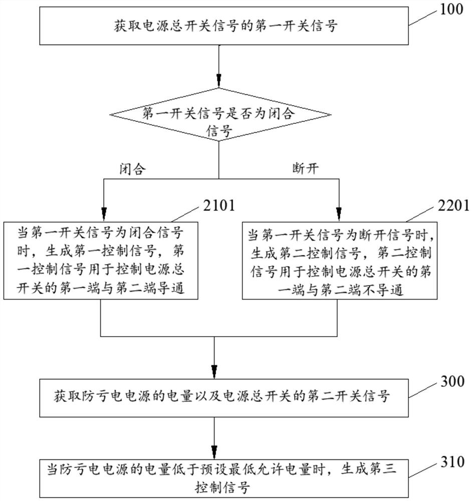 Power management system, management method, controller, electronic equipment and engineering vehicle