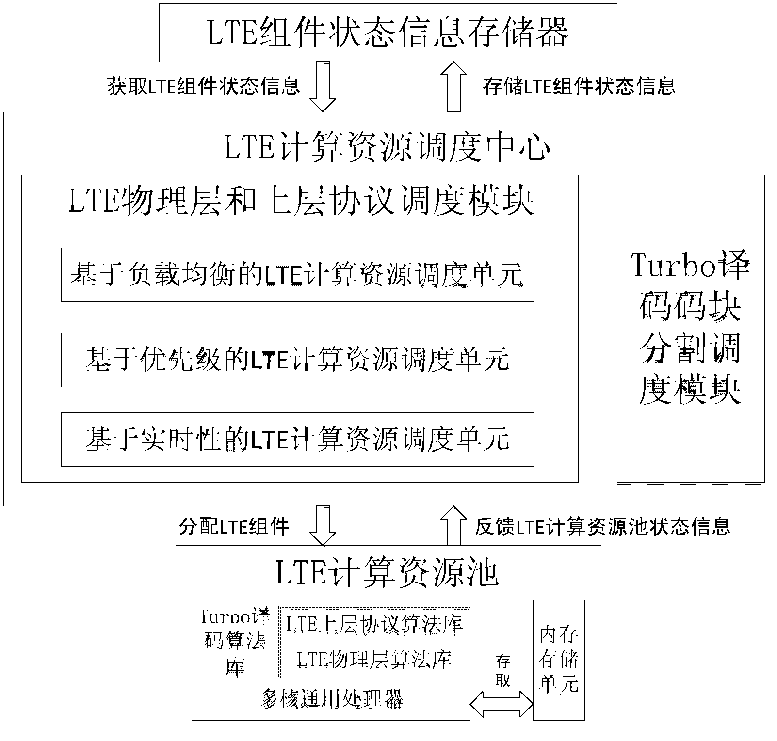 LTE broadband communication system calculation resource dispatcher based on GPP and dispatching method thereof