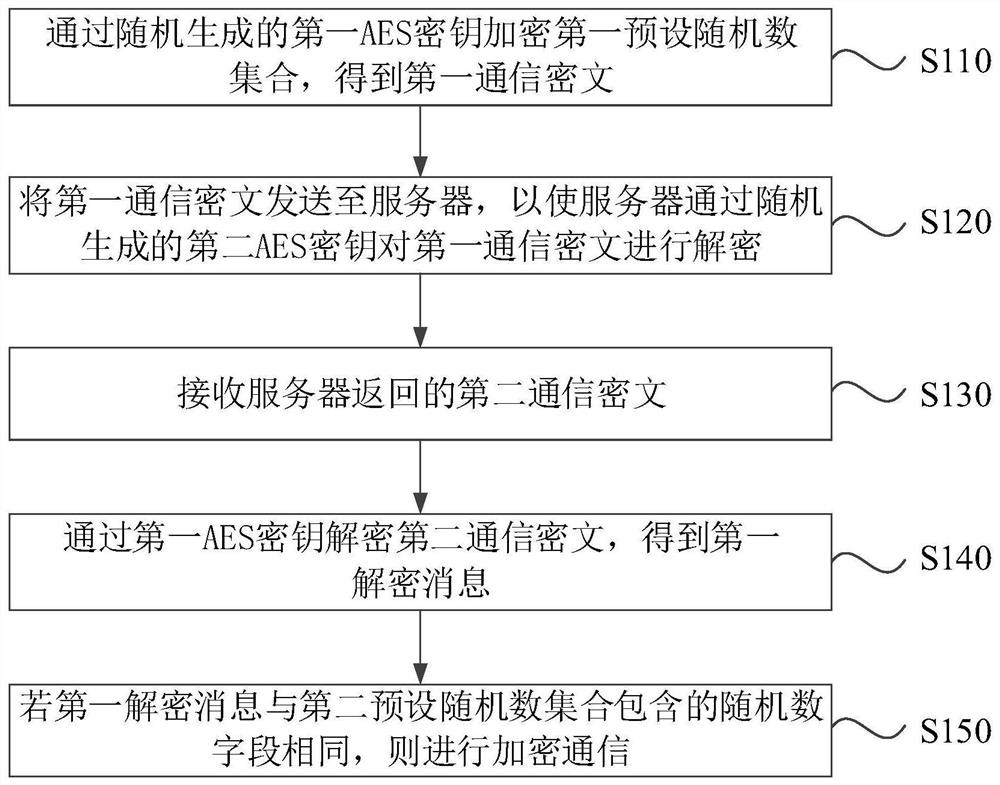 A communication method, device, system, equipment and storage medium