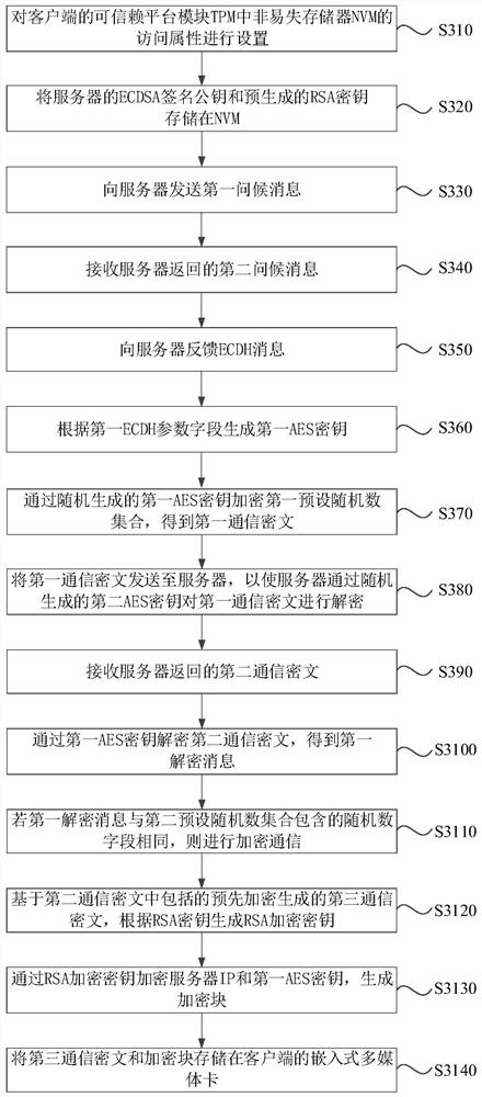 A communication method, device, system, equipment and storage medium