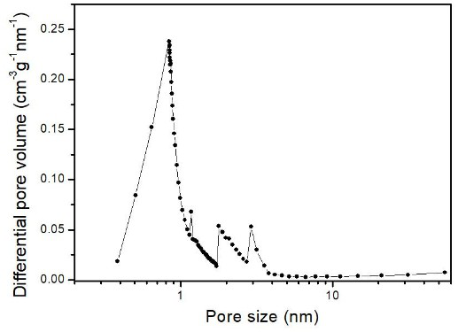 Preparation method of porous doped flexible activated carbon gas adsorption film