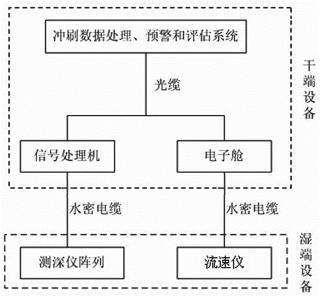 A bridge pier scour monitoring system under high-speed water flow environment and its implementation method