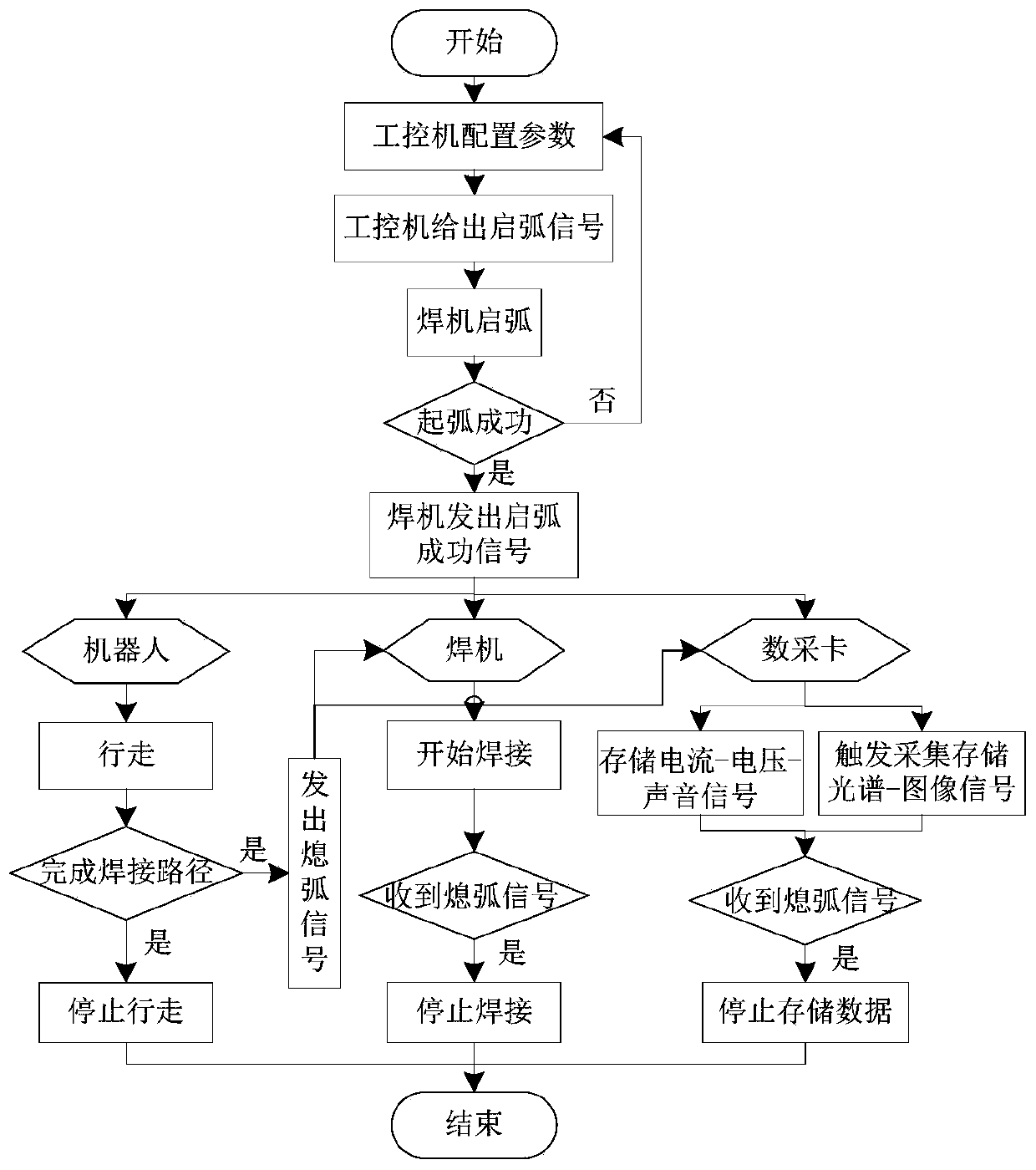 Robot welding process control and multi-sensor signal synchronous acquisition system and method