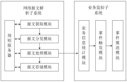 A real-time monitoring system and method for financial business based on network layer message analysis