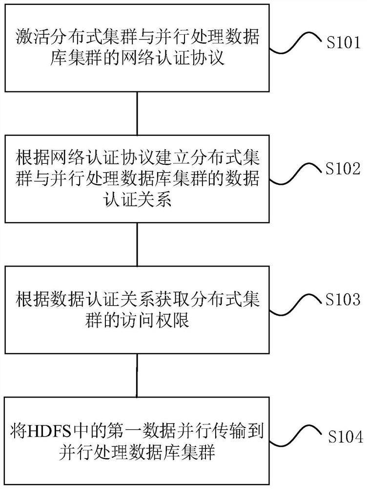 Mass heterogeneous data parallel transmission method and device, equipment and storage medium