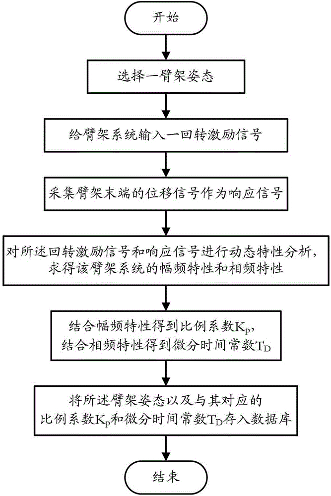 Device, method, system and engineering machine for restraining rotary vibration of cantilever crane