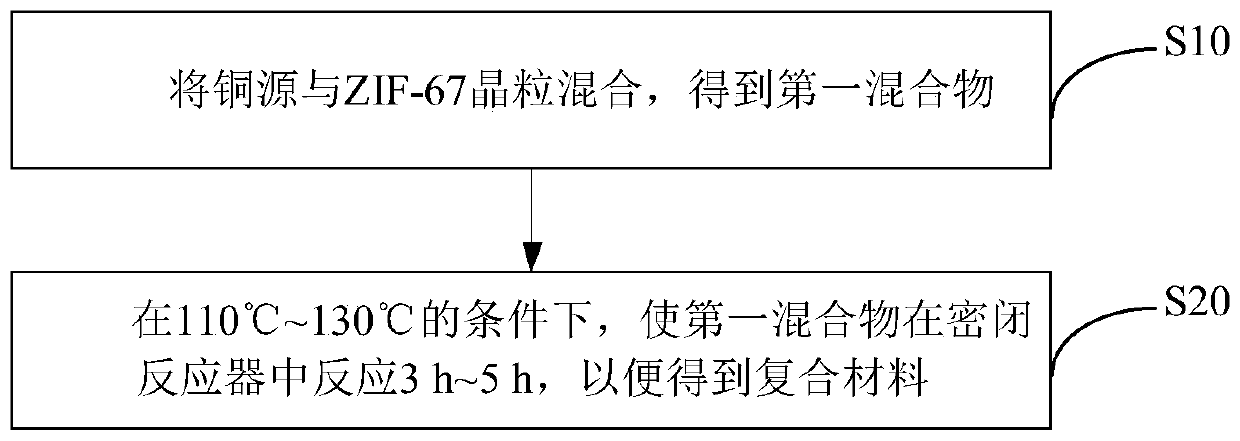 Composite material and preparation method and application thereof, and method for detecting 3, 4-dihydroxyphenylacetic acid