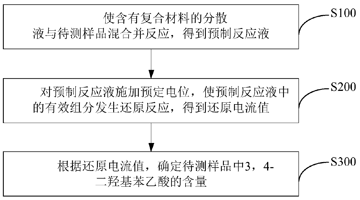 Composite material and preparation method and application thereof, and method for detecting 3, 4-dihydroxyphenylacetic acid