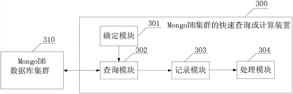 Method and device for quickly inquiring and calculating MangoDB cluster
